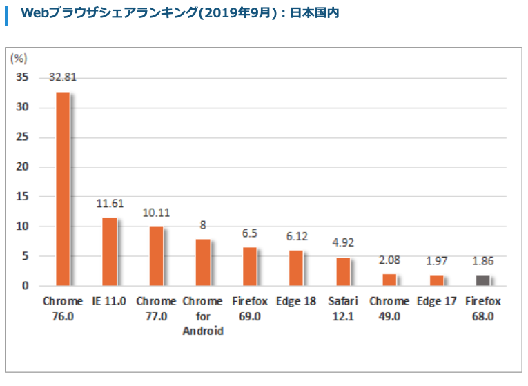 WEBブラウザシェア率