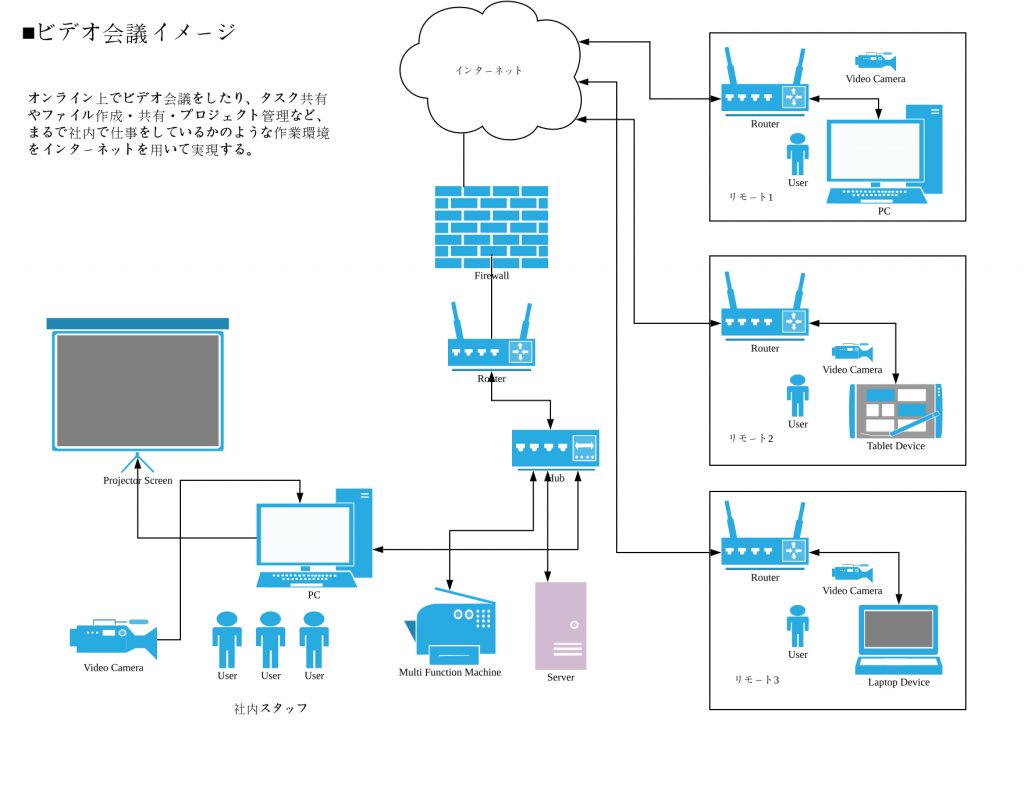 リモートワークイメージ構成図