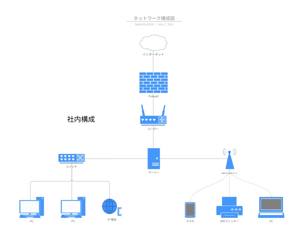 リモートワーク社内ネットワーク構成図