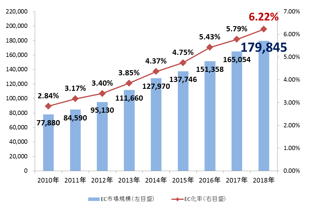 BtoC市場規模の推移