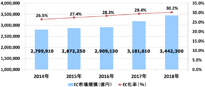 BtoB市場規模の推移