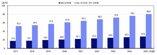 今後のEC市場